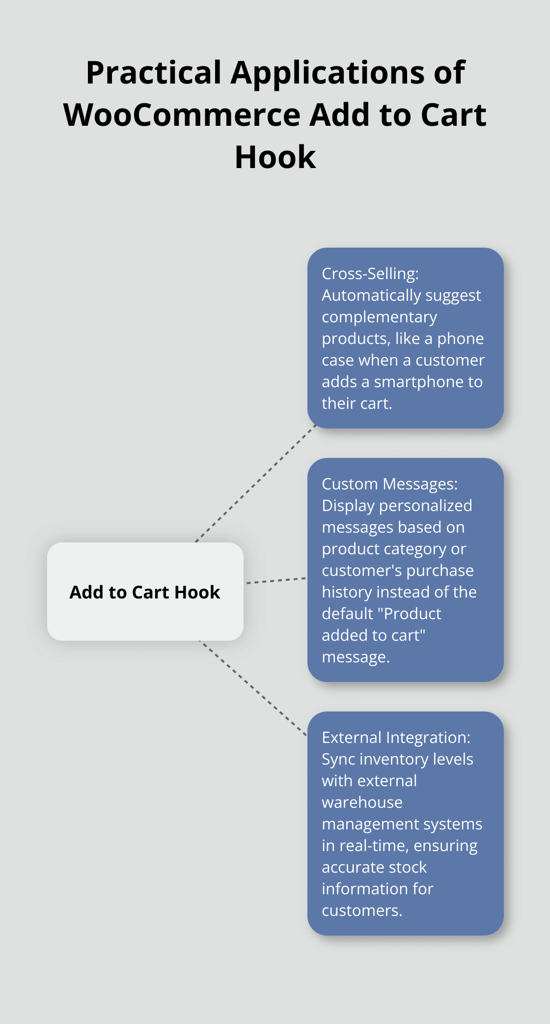 Hub and spoke chart showing practical applications of the WooCommerce Add to Cart hook: cross-selling, custom messages, and external system integration. - add to cart hook woocommerce