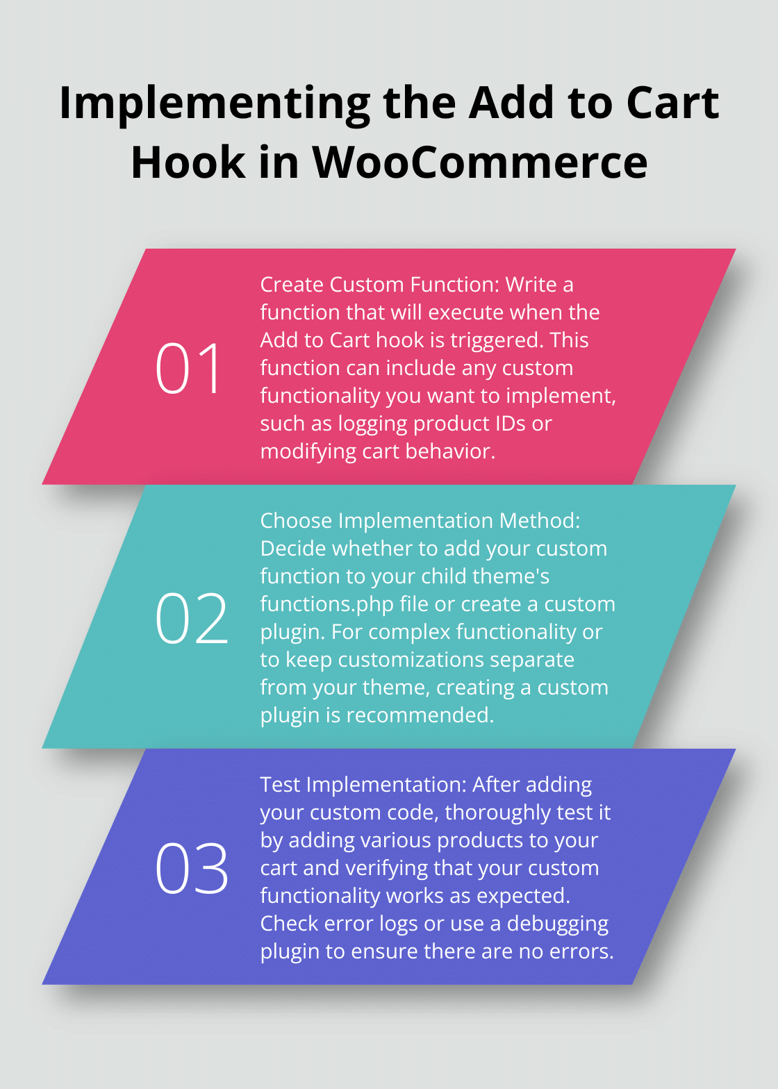 Ordered list chart showing three steps to implement the Add to Cart hook in WooCommerce: Create custom function, Choose implementation method, and Test implementation.