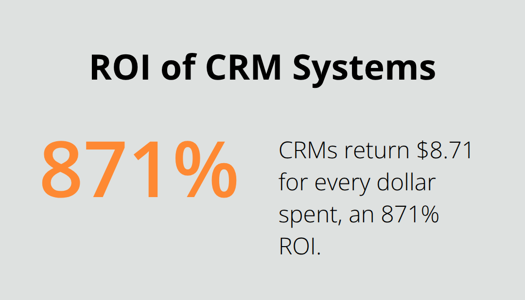 A percentage chart showing that CRM systems return $8.71 for every dollar spent, which is an 871% return on investment. - best crm for woocommerce
