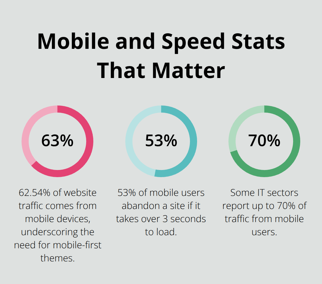 Key mobile usage and speed abandonment statistics for IT websites