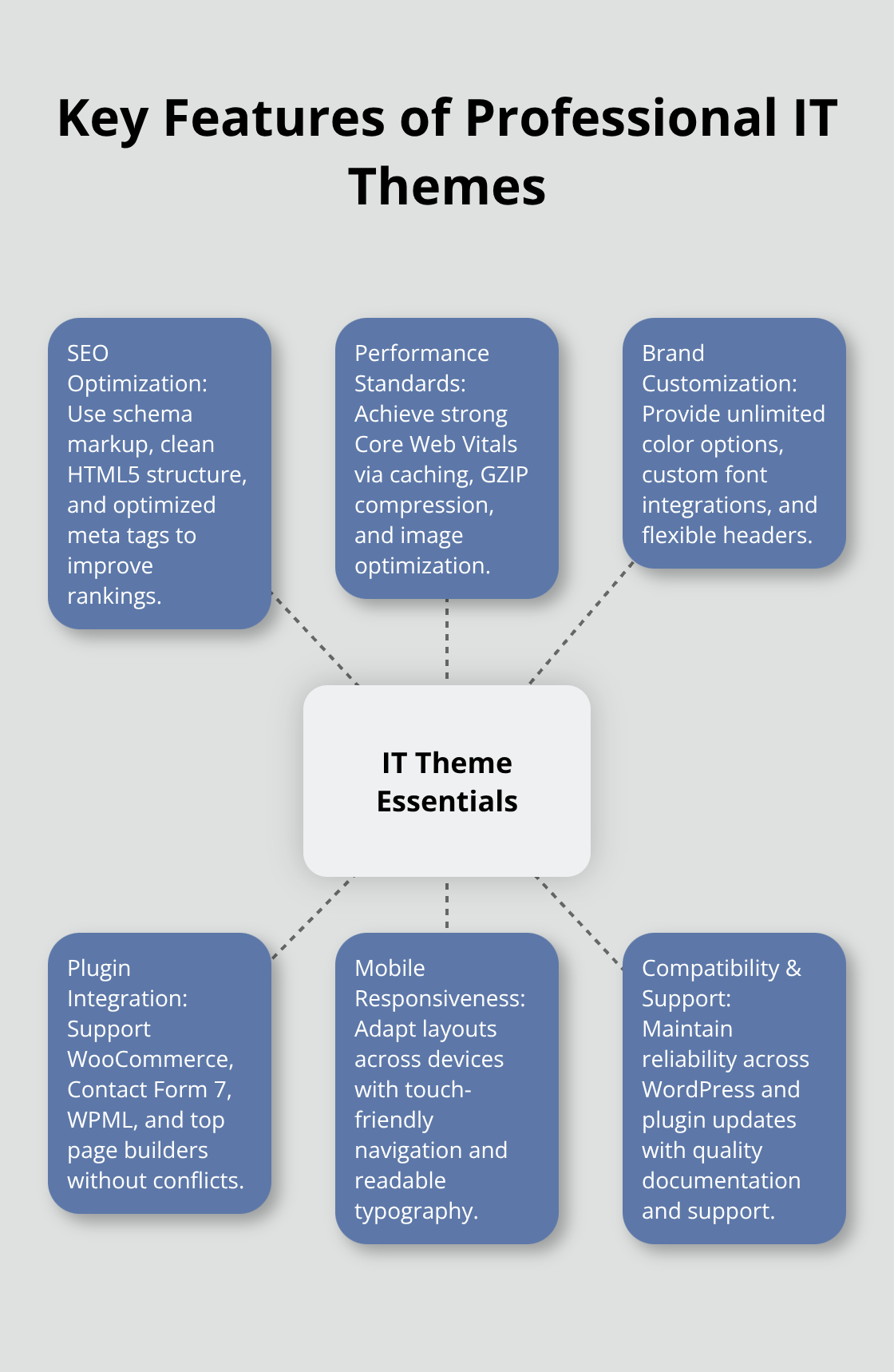 Hub-and-spoke diagram of essential IT WordPress theme features - best it wordpress themes