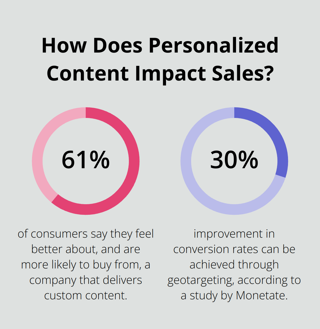Infographic: How Does Personalized Content Impact Sales?