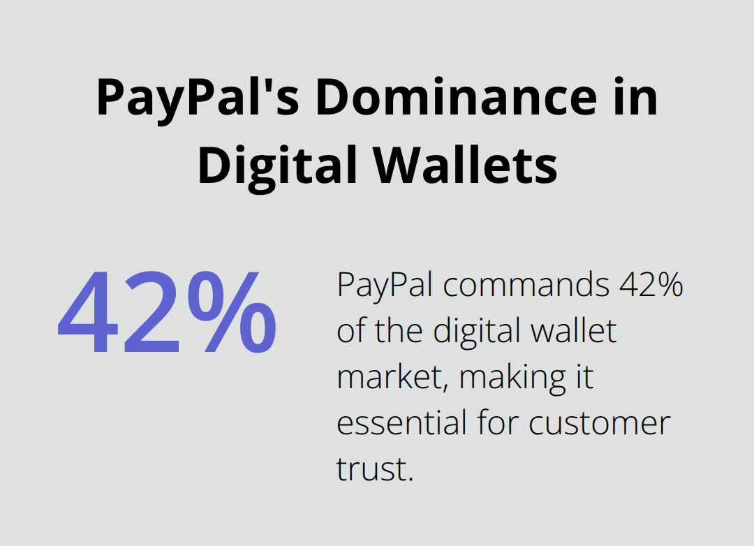 Pie chart showing PayPal's 42% market share in the digital wallet market - best woocommerce extensions