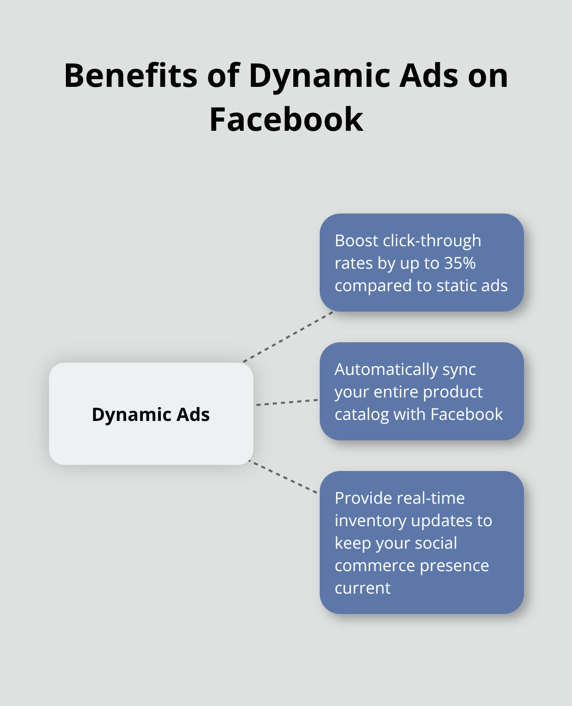 Hub and spoke chart showing the benefits of dynamic ads on Facebook, including boosted click-through rates, automatic catalog sync, and real-time inventory updates - best woocommerce extensions