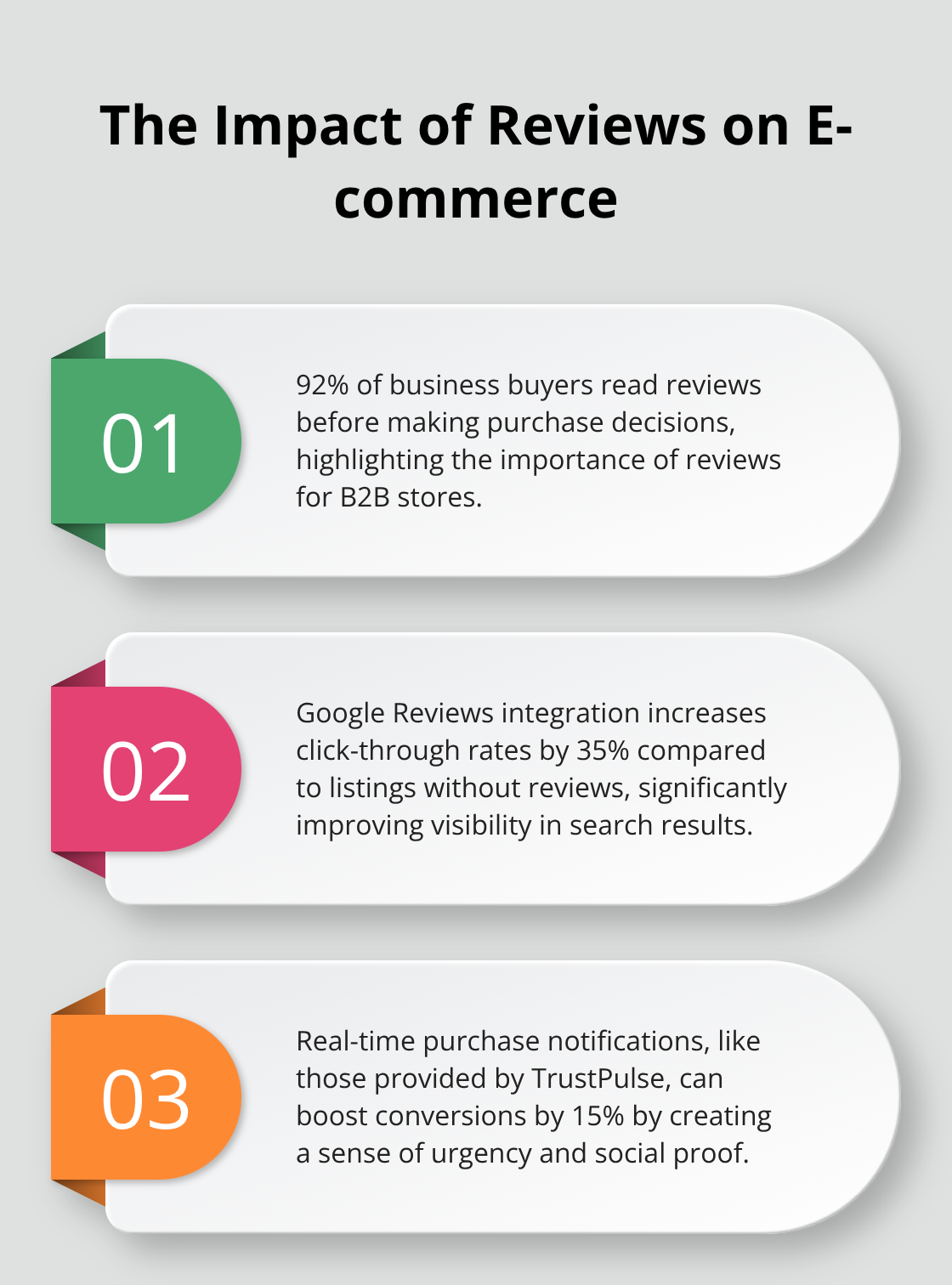 Ordered list chart showing three key statistics about the impact of reviews on e-commerce: 92% of business buyers read reviews, 35% increase in click-through rates with Google Reviews, and 15% boost in conversions with real-time purchase notifications