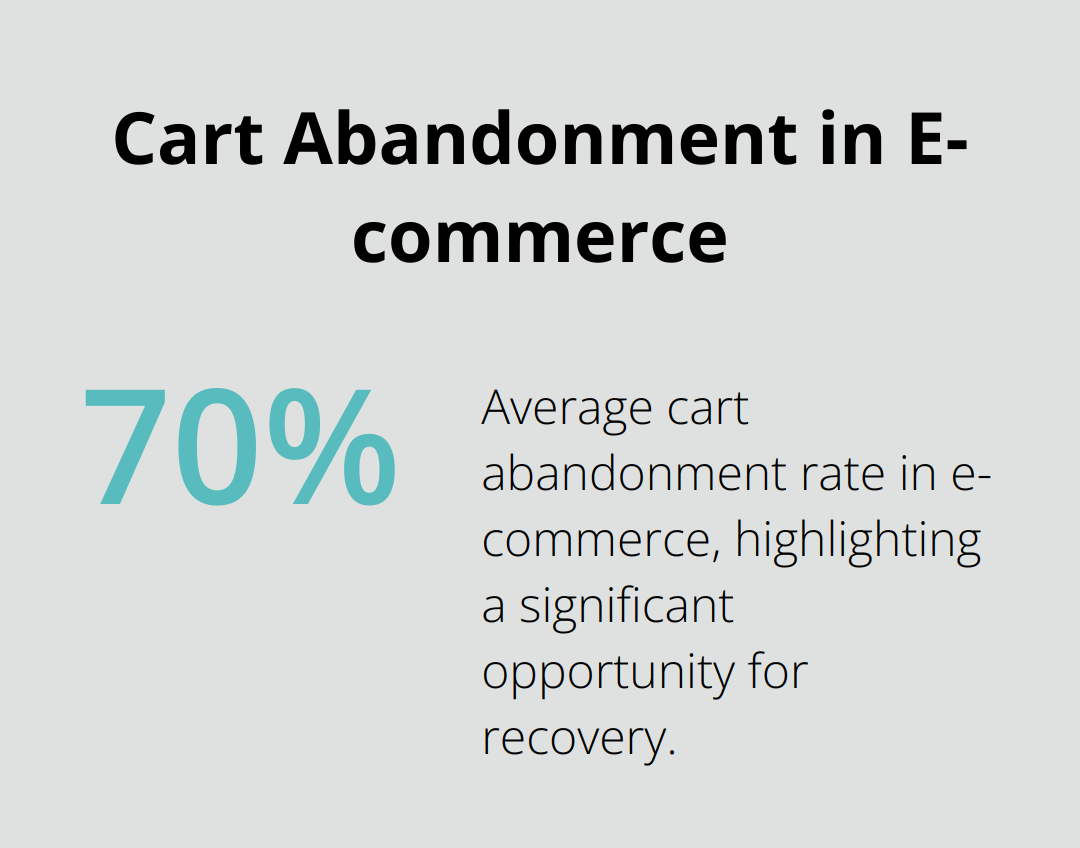 Pie chart showing 70% cart abandonment rate in e-commerce