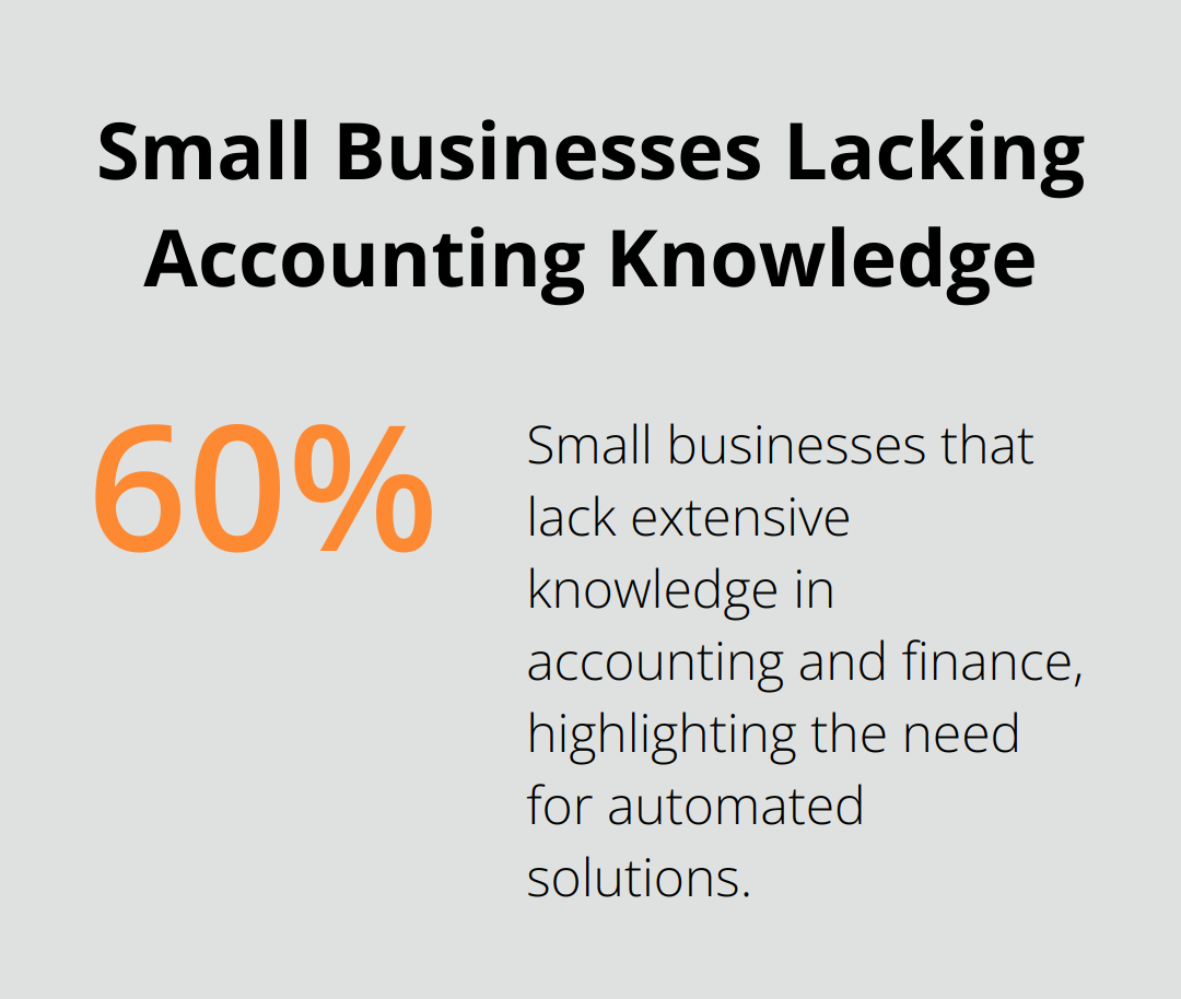 Pie chart showing 60% of small businesses lack extensive knowledge in accounting and finance - best woocommerce plugins