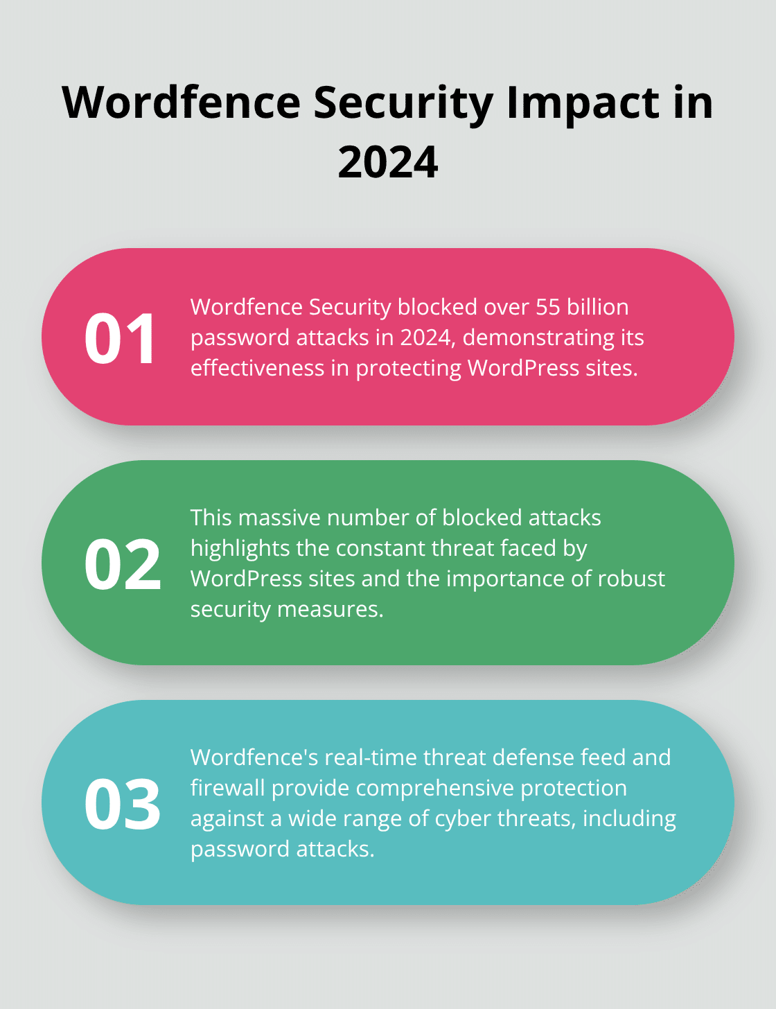 Chart showing the significant impact of Wordfence Security in blocking password attacks in 2024