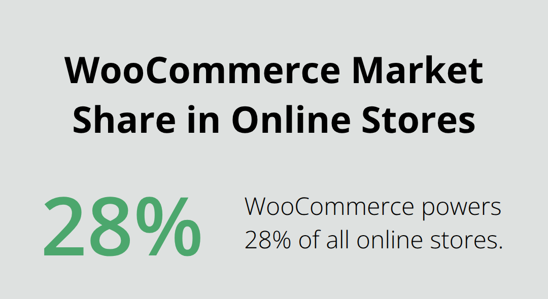 Pie chart showing WooCommerce powers 28% of all online stores - best wordpress free plugins