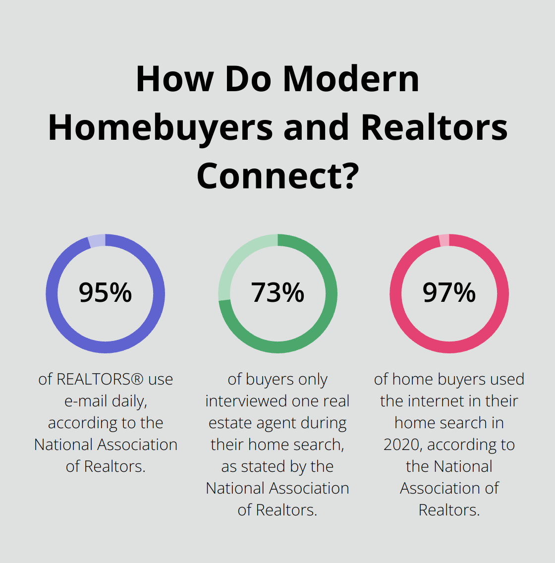 Infographic: How Do Modern Homebuyers and Realtors Connect? - best wordpress idx plugins