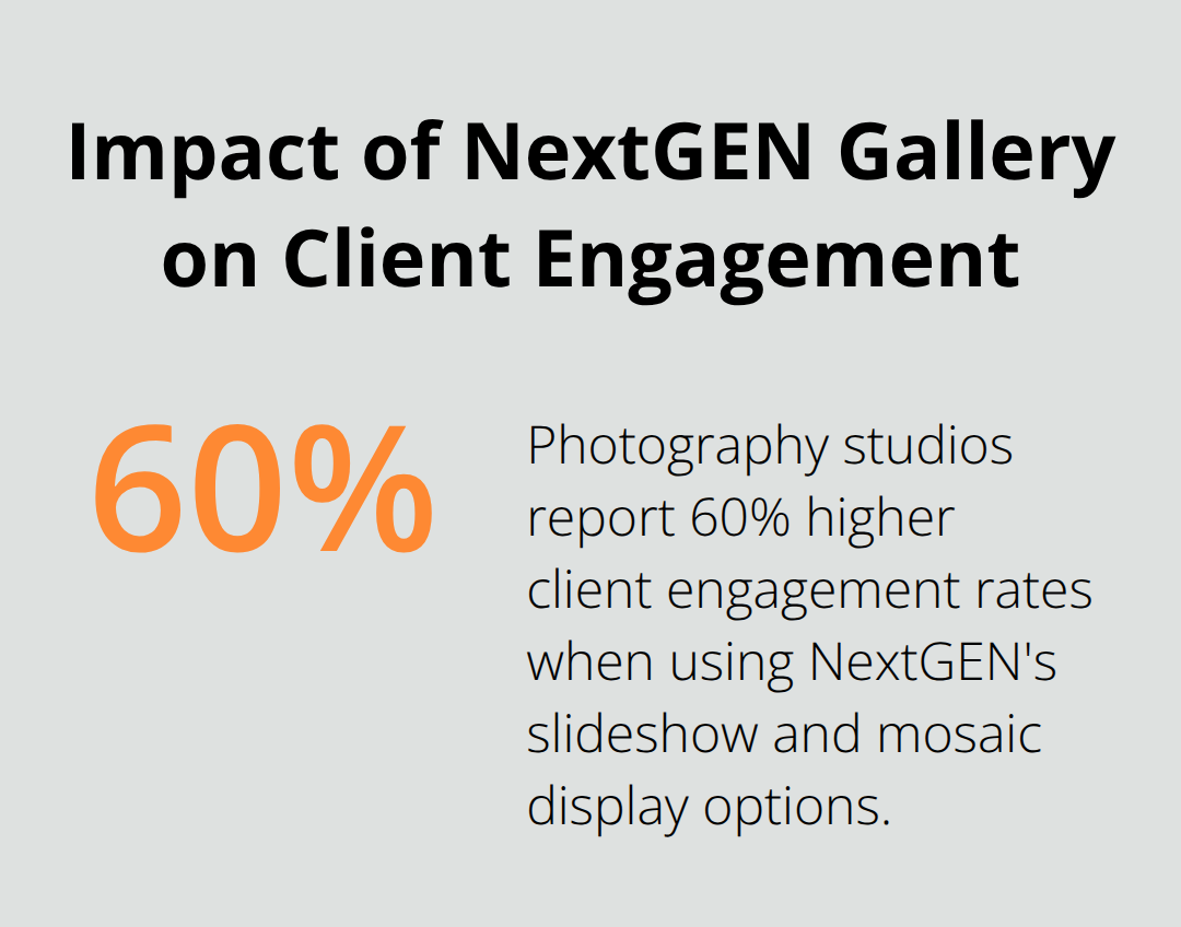 Bar chart showing 60% higher client engagement rates with NextGEN Gallery's slideshow and mosaic display options - best wordpress image gallery plugins