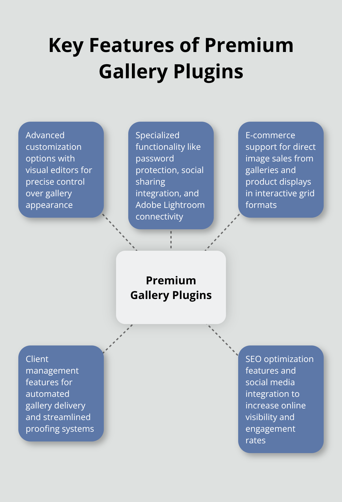 Hub and spoke chart showing key features of premium WordPress gallery plugins - best wordpress image gallery plugins