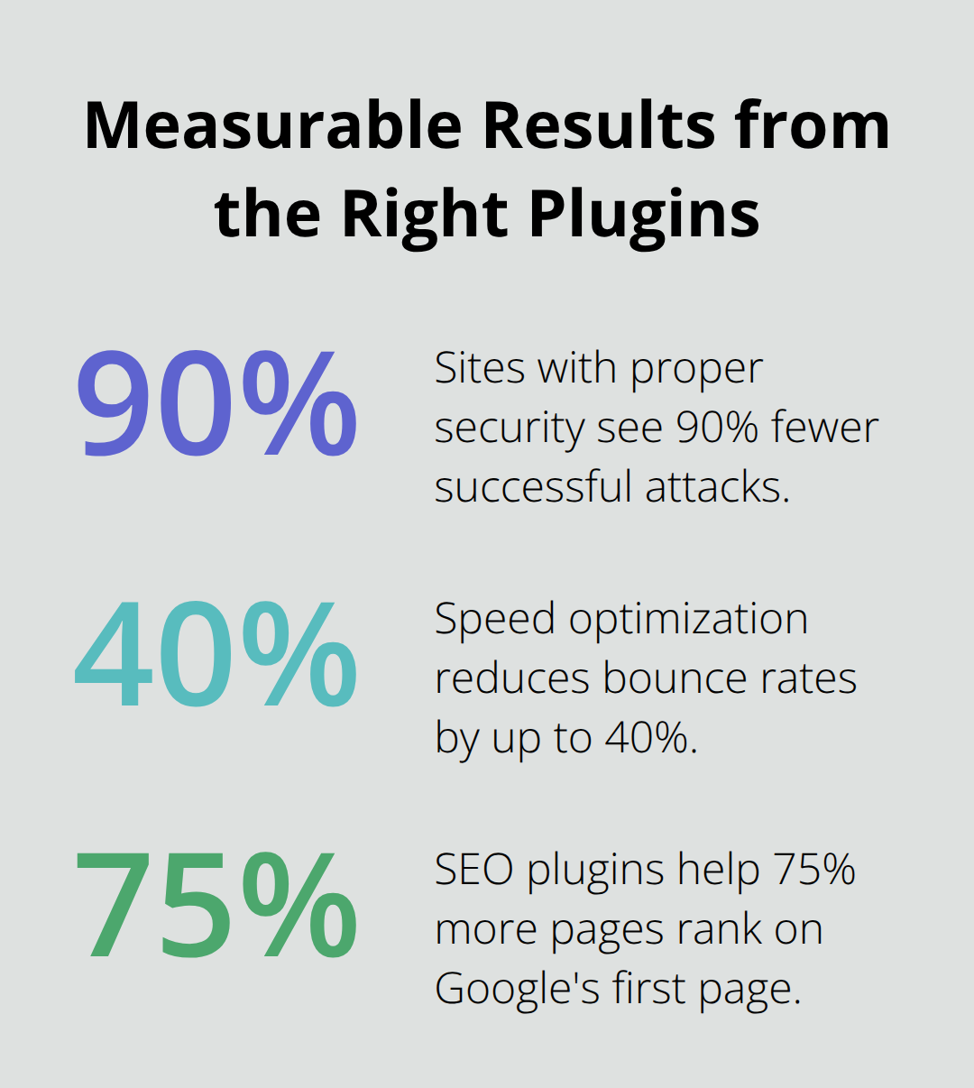 Key percentage gains from security, speed, and SEO plugins