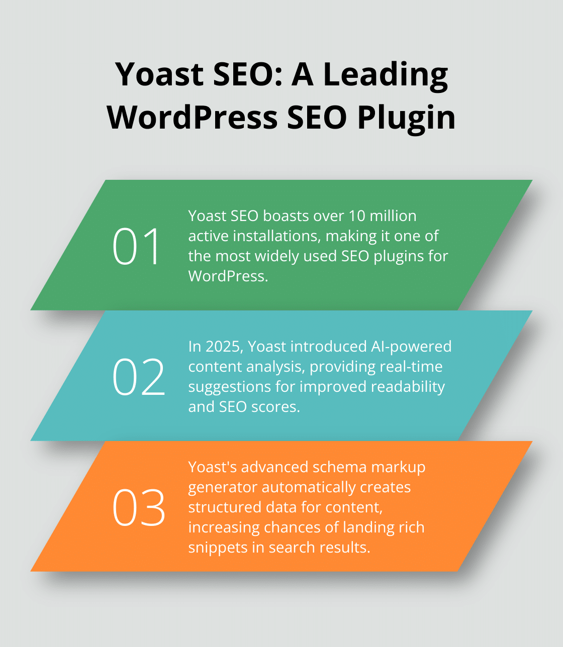 Ordered list highlighting three key facts about Yoast SEO's popularity and features - best wordpress plugins 2025