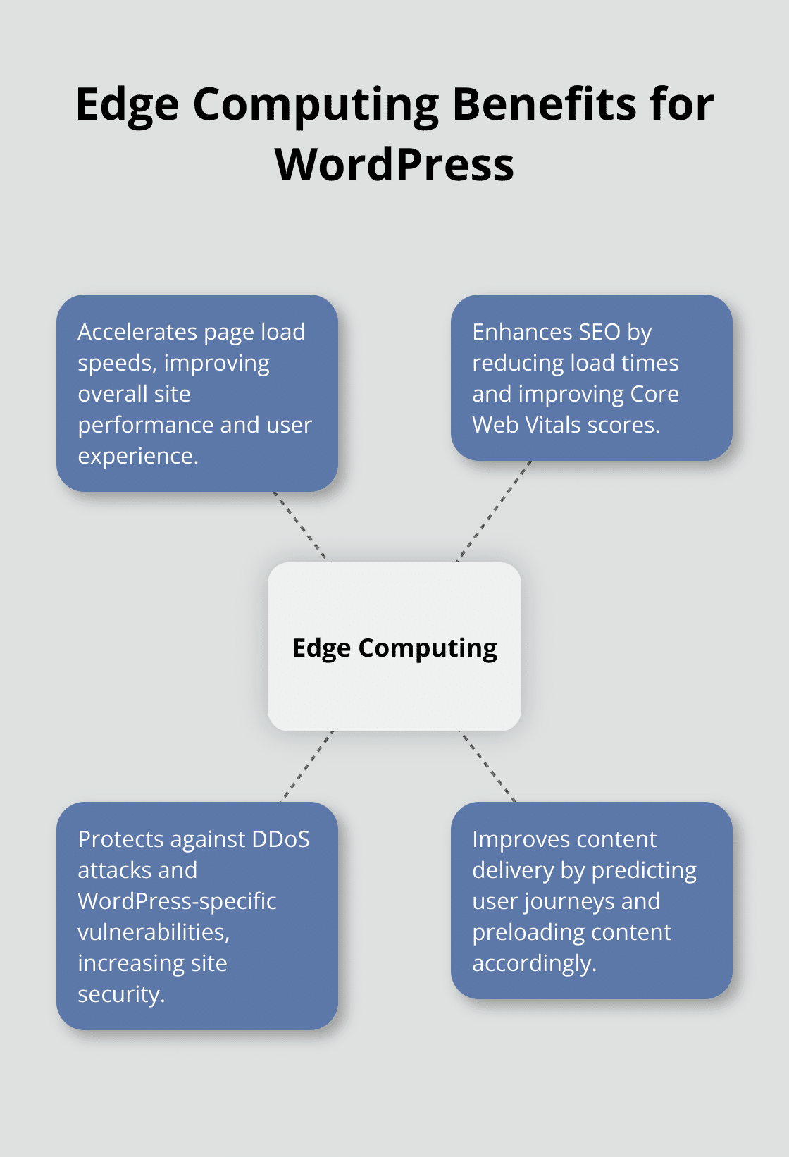 Hub and spoke chart illustrating the advantages of edge computing solutions for WordPress sites