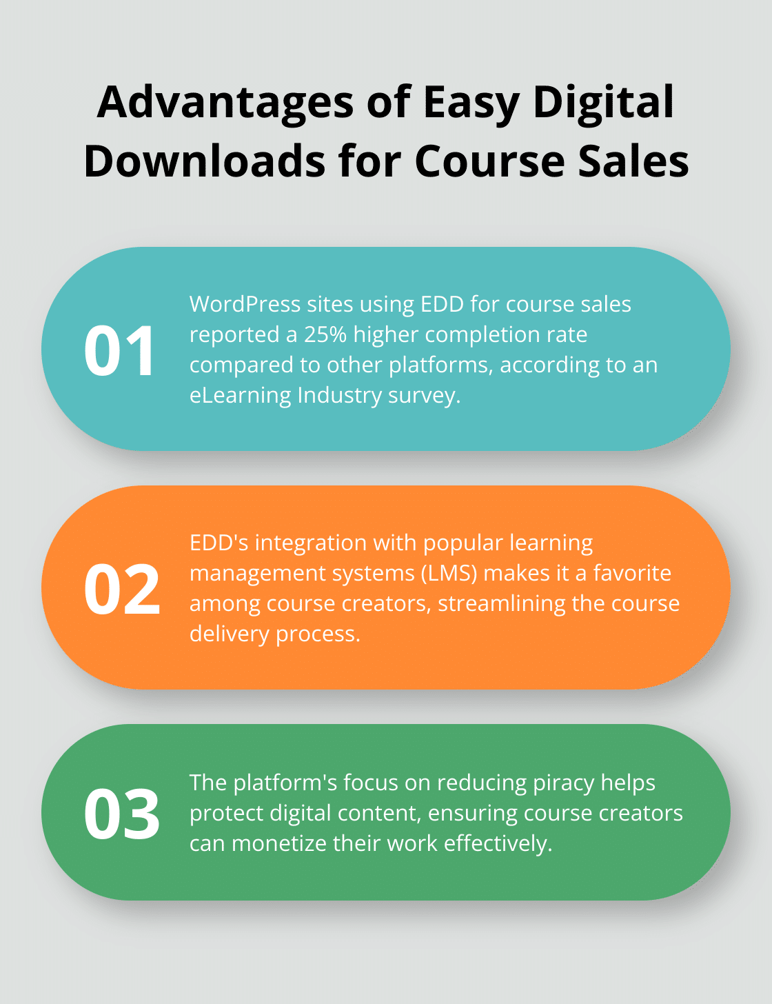 Ordered list highlighting three key benefits of using Easy Digital Downloads for selling online courses - best wordpress plugins 2025