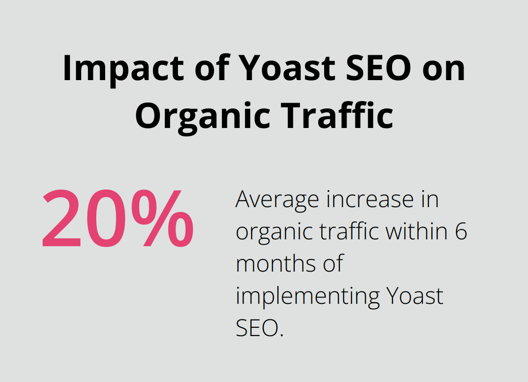 Chart showing 20% increase in organic traffic within 6 months of implementing Yoast SEO