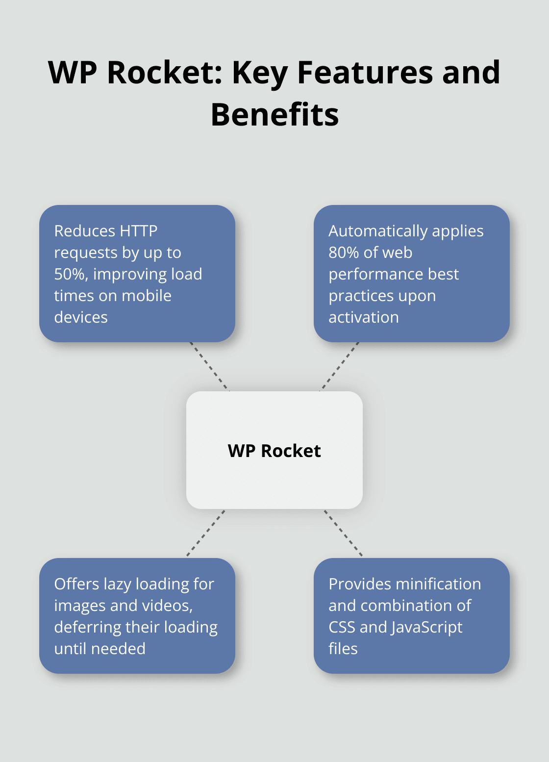 Hub and spoke chart illustrating WP Rocket's main features, including 50% reduction in HTTP requests - best wordpress plugins for blogs