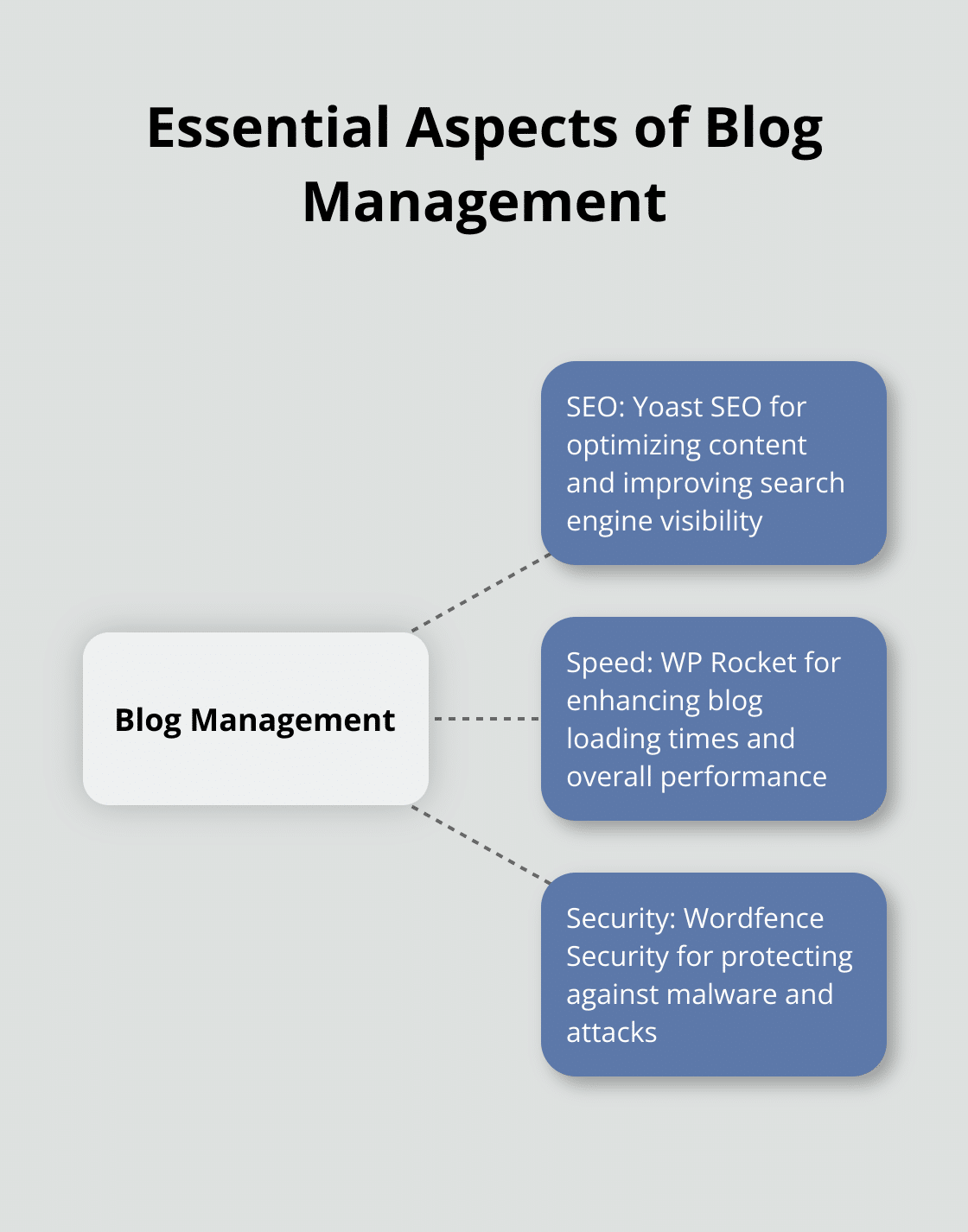 Hub and spoke chart showcasing the three main aspects of blog management: SEO, Speed, and Security, with their corresponding top plugins - best wordpress plugins for blogs