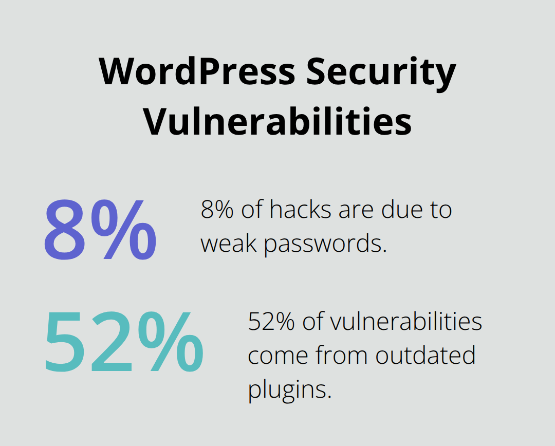 Bar chart showing 8% of hacks due to weak passwords and 52% of vulnerabilities from outdated plugins