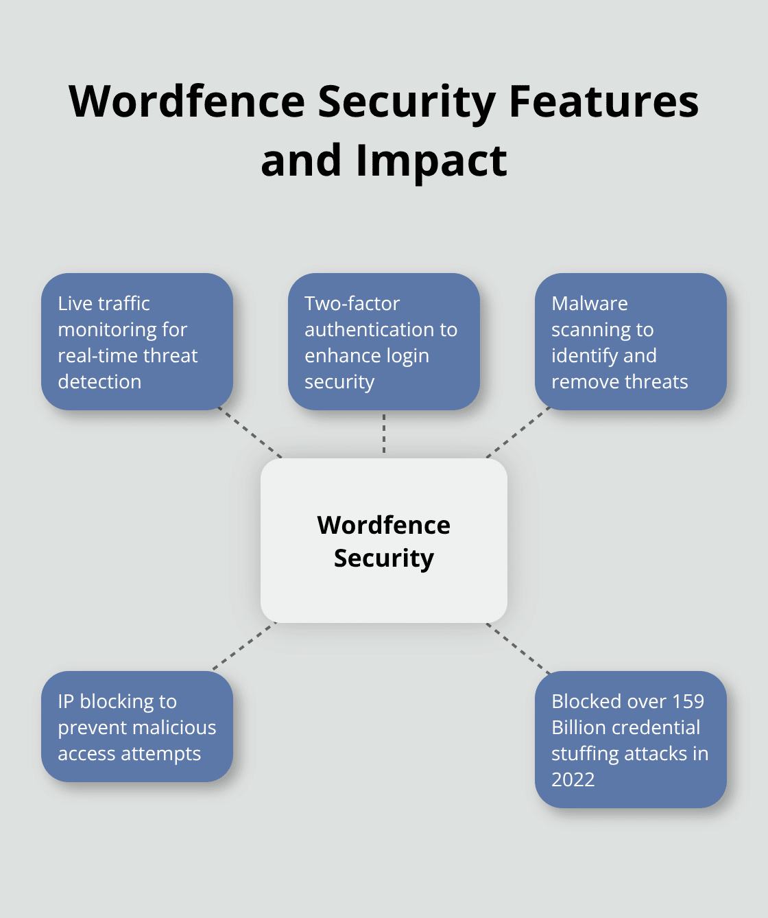 Hub and spoke chart showing Wordfence's key features and blocked attacks statistic - best wordpress security plugins