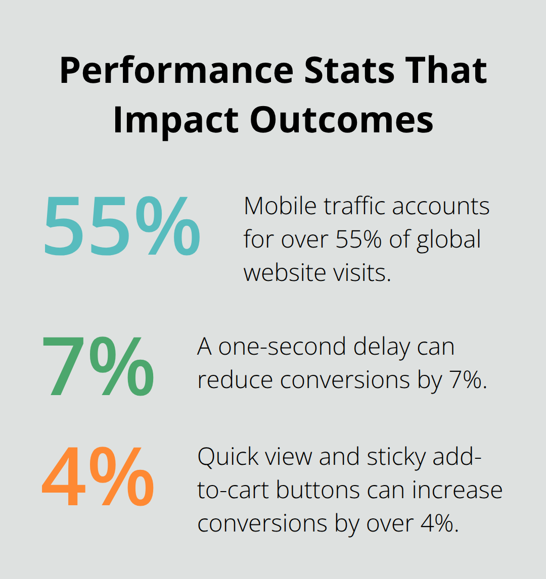 Infographic showing key website performance percentages affecting traffic and conversions - best wordpress themes