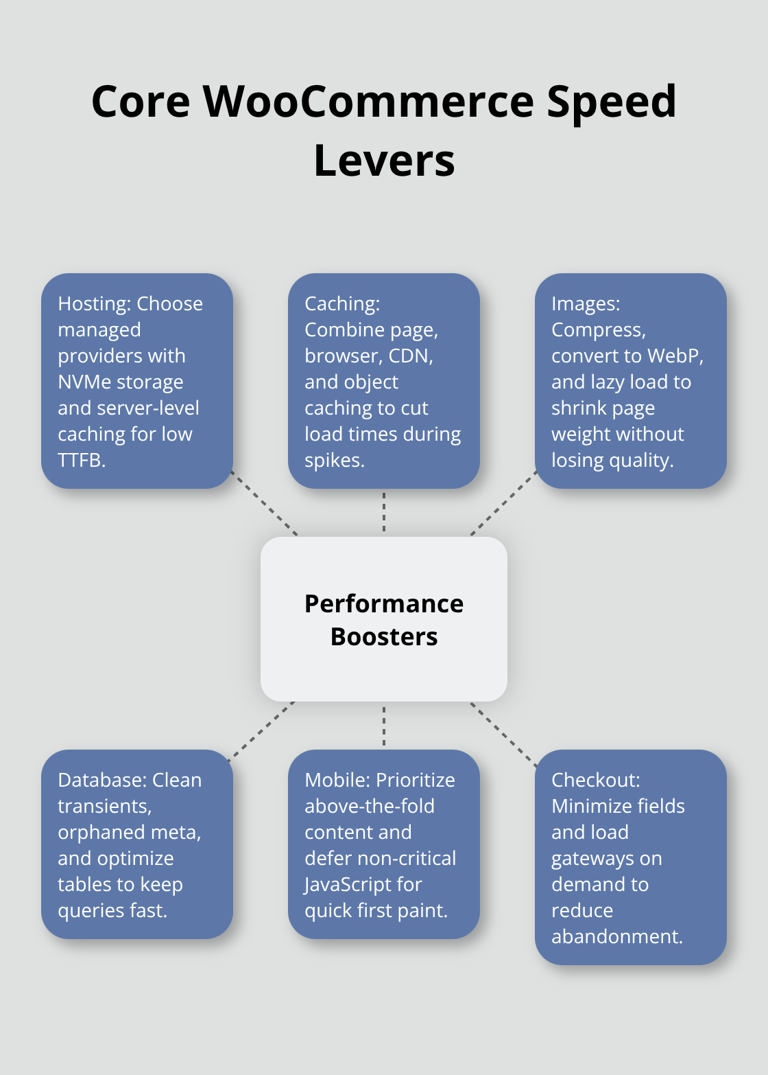 Hub-and-spoke diagram showing the main areas to optimize for WooCommerce speed - booster for woocommerce