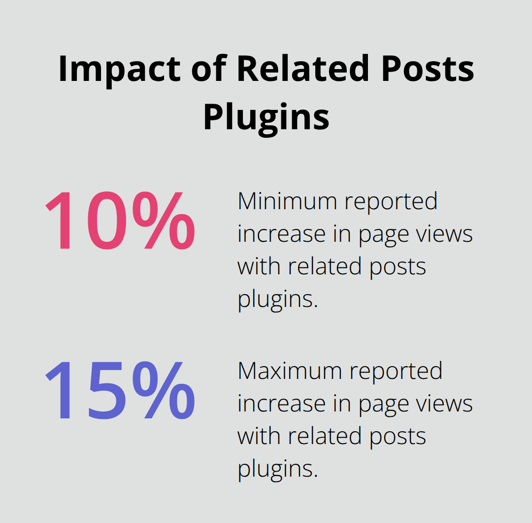 Bar chart showing 10-15% increase in page views when using related posts plugins - cool free wordpress plugins