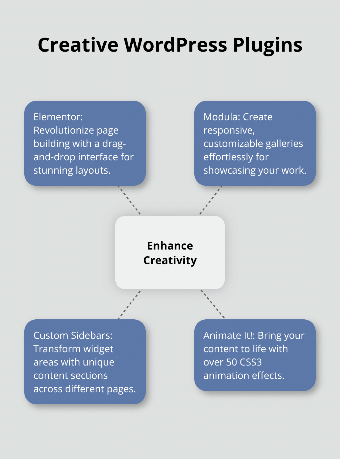 Hub and spoke chart showing four creative WordPress plugins: Elementor, Modula, Custom Sidebars, and Animate It! - cool free wordpress plugins