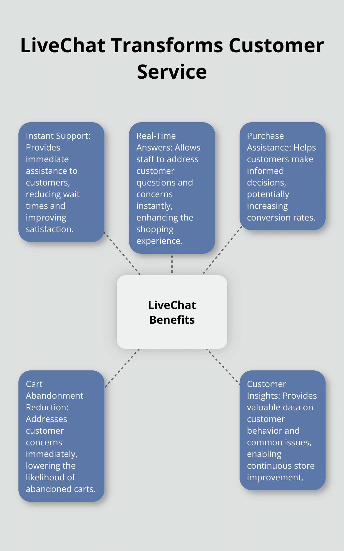 Hub and spoke chart illustrating the benefits of LiveChat for WooCommerce, including instant support, real-time answers, and purchase assistance - cool woocommerce plugins