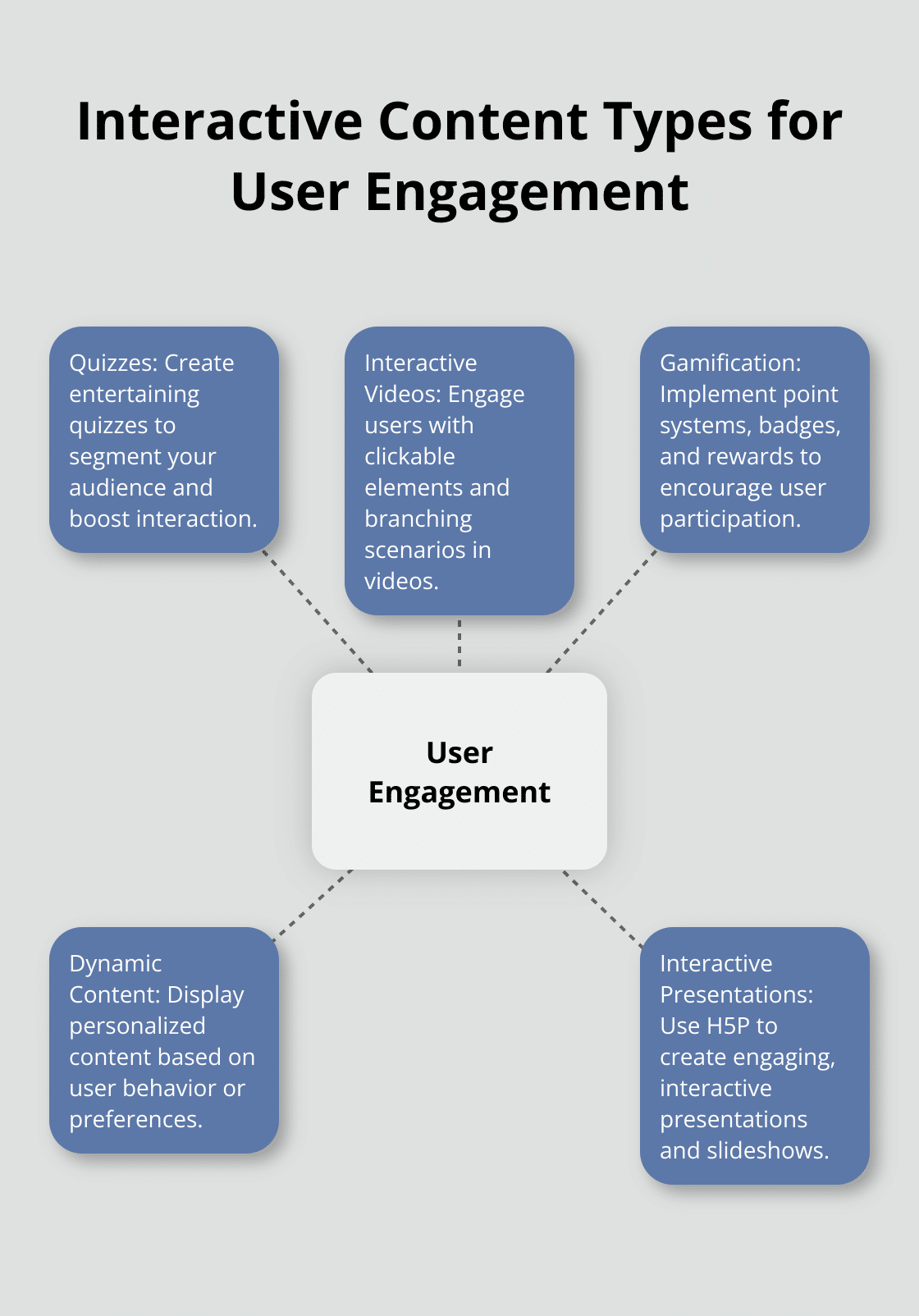 Hub and spoke chart displaying various interactive content types to boost user engagement on WordPress sites