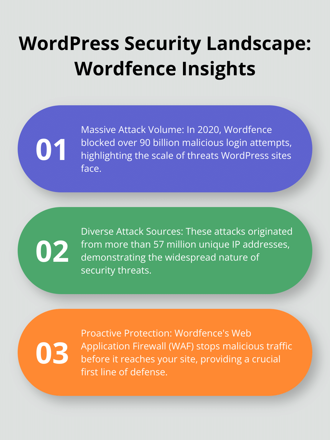 Ordered list chart presenting three key insights about WordPress security based on Wordfence data - coolest wordpress plugins