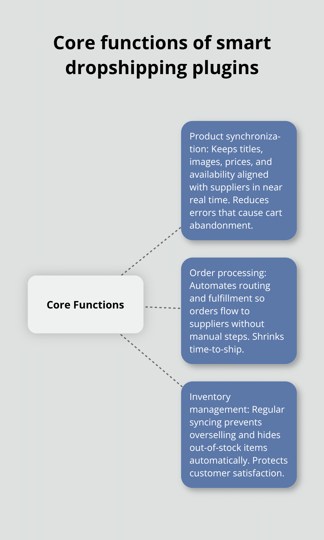 Visualization of the three core dropshipping plugin functions: product synchronization, order processing, and inventory management. - dropshipping plugins for wordpress