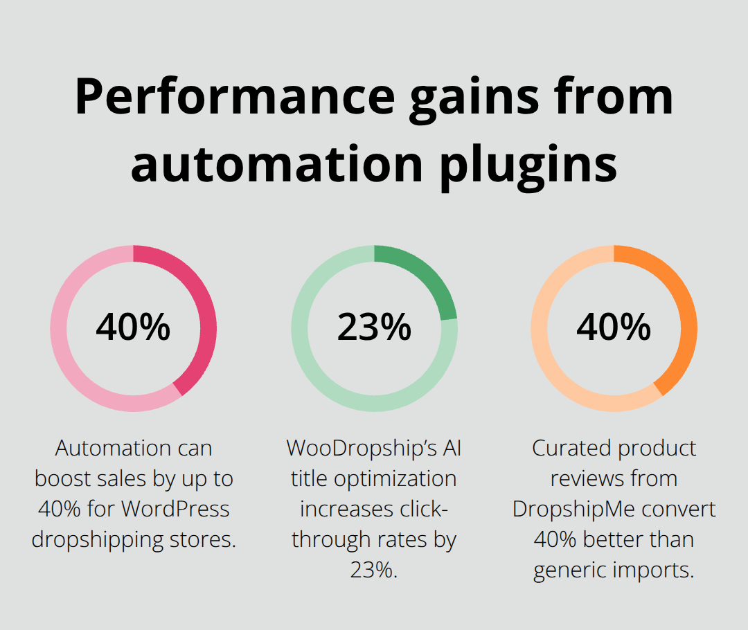 Chart showing sales, CTR, and conversion improvements from WordPress dropshipping plugins. - dropshipping plugins for wordpress