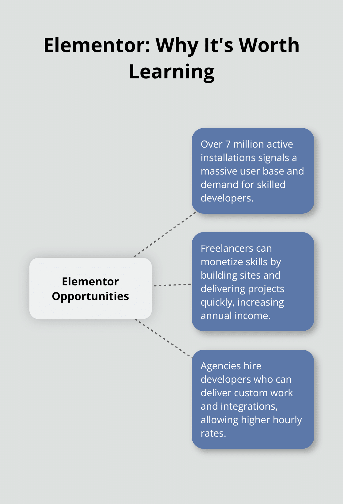 Hub showing Elementor adoption and income opportunities - elementor developer