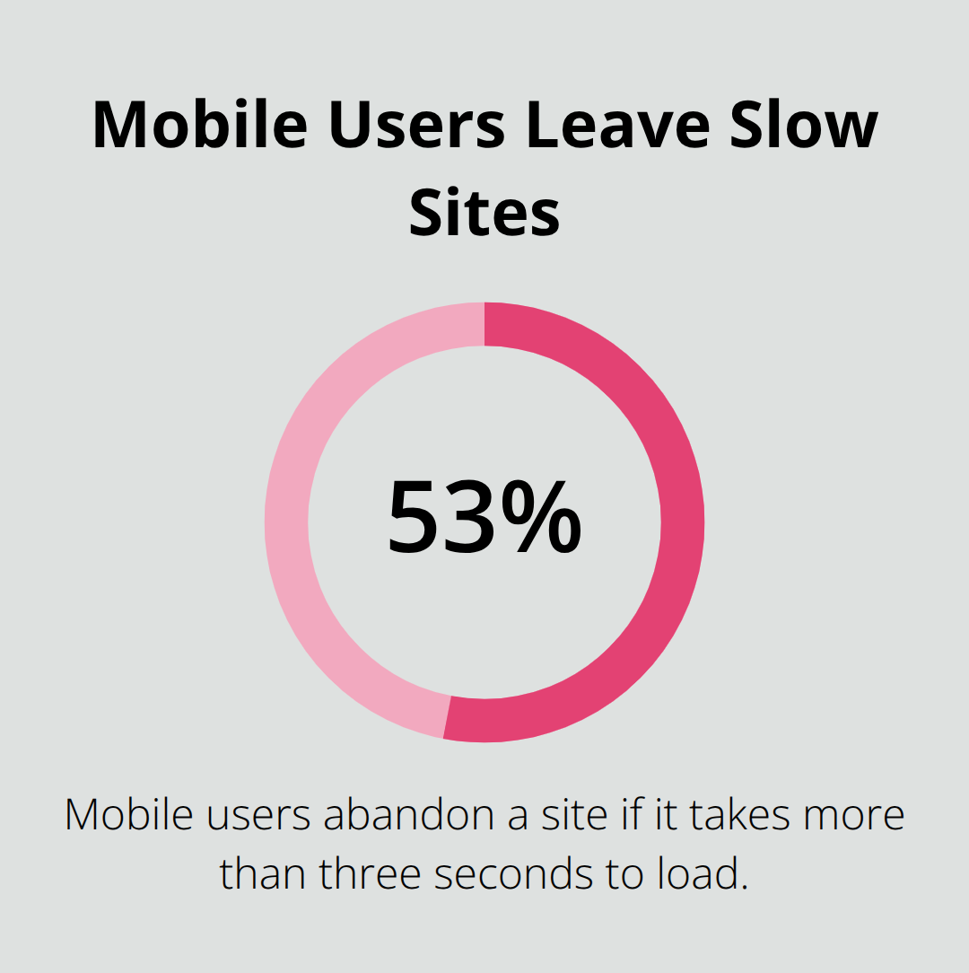 53% of mobile users abandon sites that load in over three seconds - elementor examples