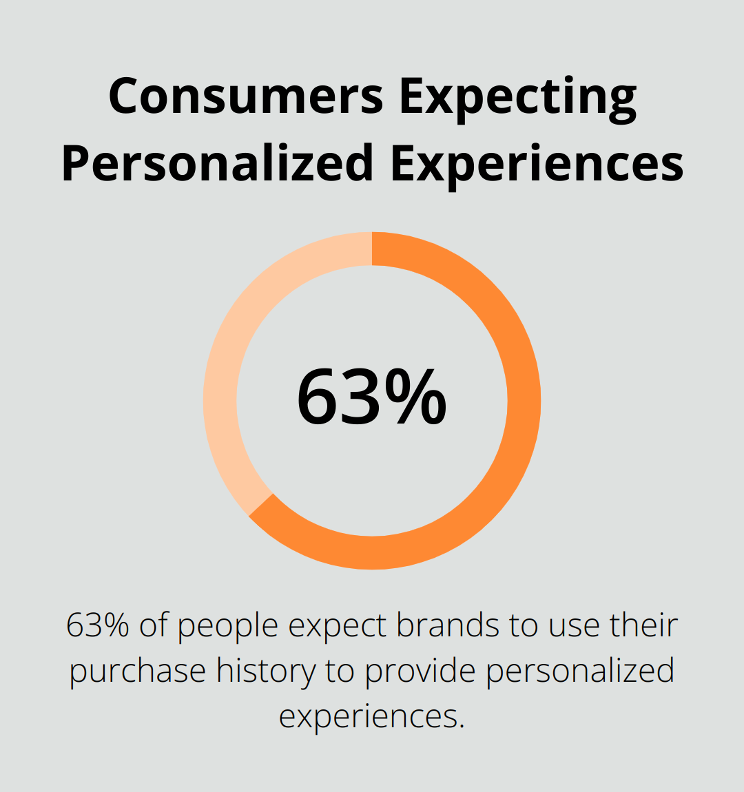 Chart showing 63% of people expect brands to use their purchase history for personalized experiences - fun wordpress plugins