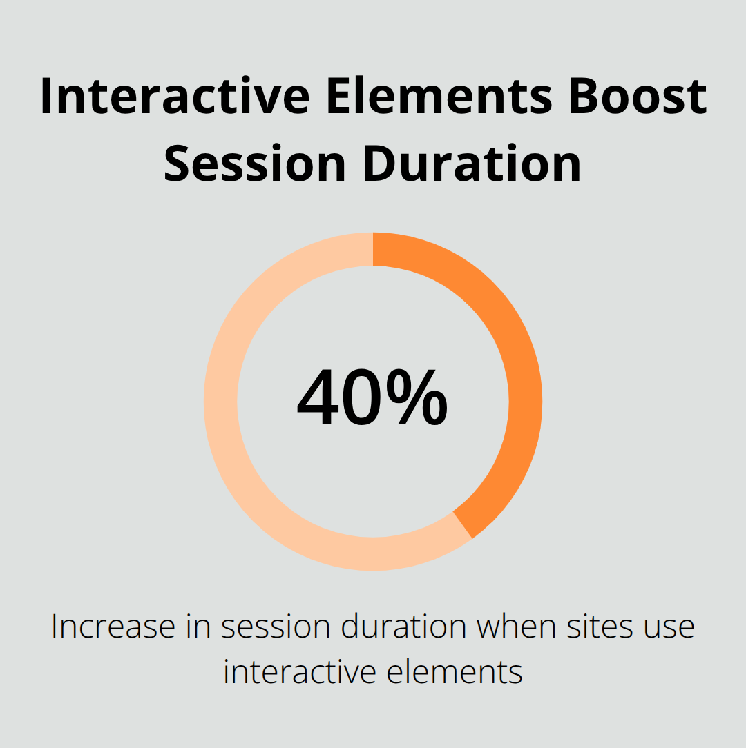 Chart showing 40% increase in user session duration with interactive elements - funny wordpress plugins