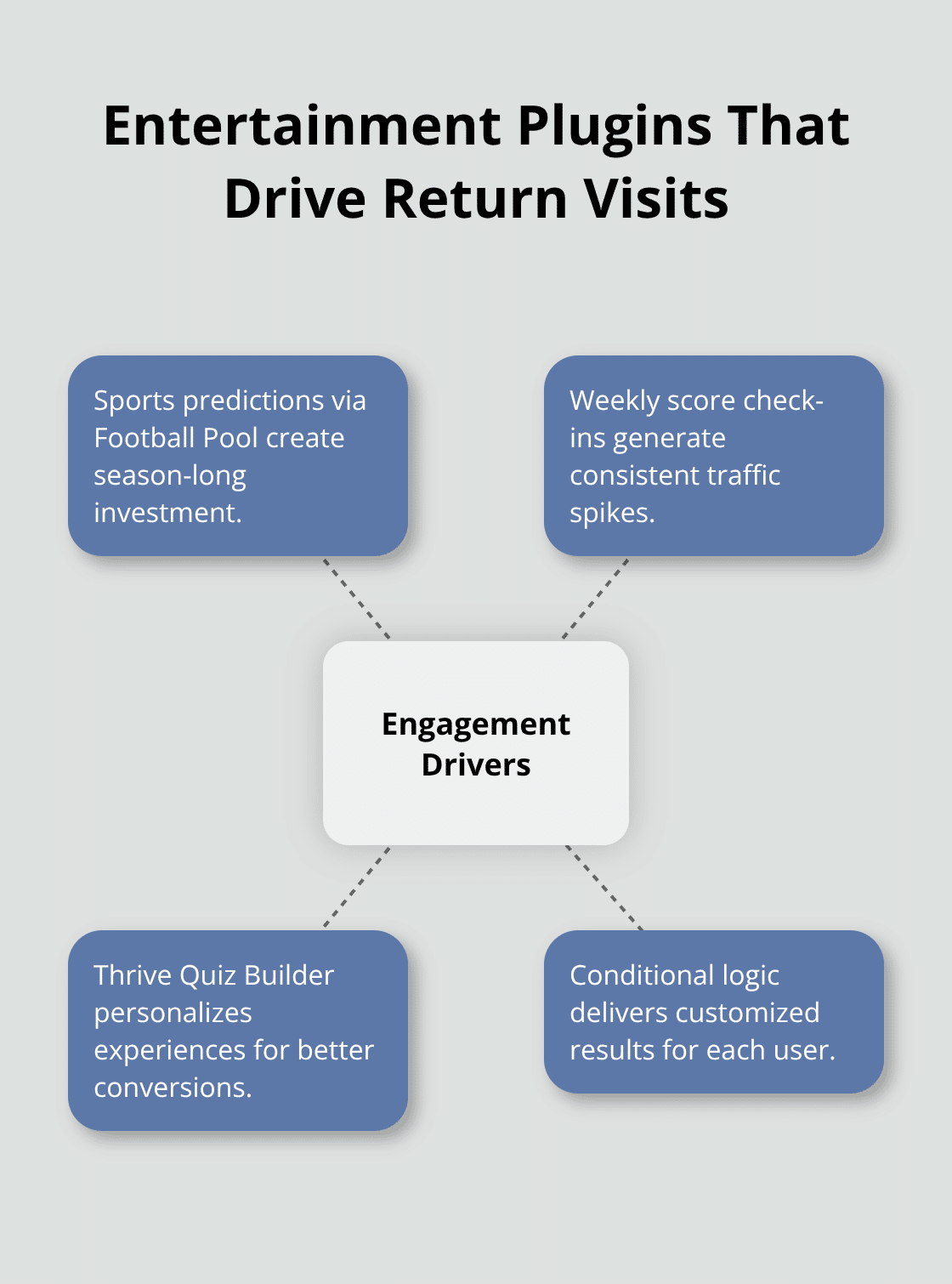 Hub-and-spoke diagram of engagement drivers from entertainment plugins - funny wordpress plugins