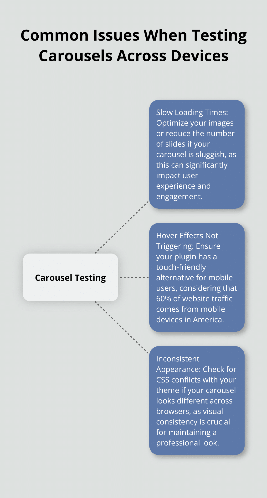Hub and spoke chart showing three common issues to watch for when testing WordPress carousels across different devices