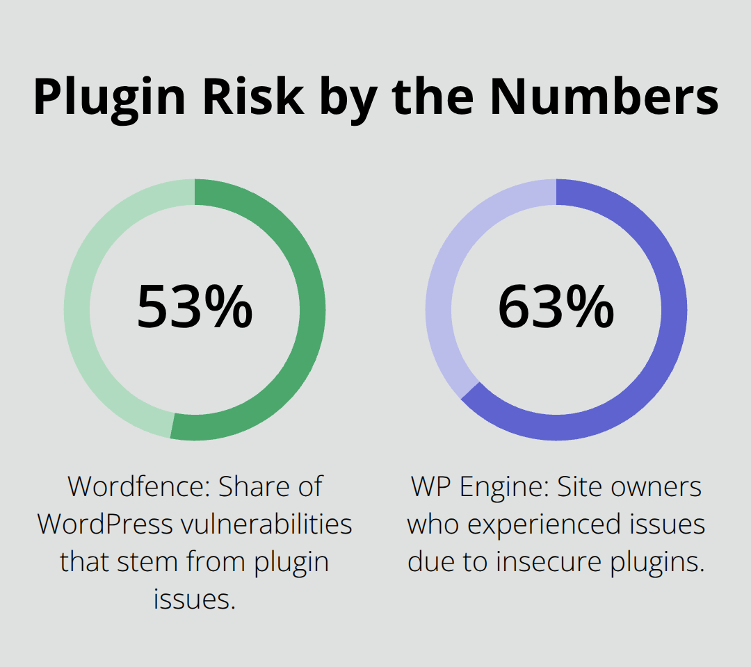 Two key statistics highlighting plugin-related risk for WordPress sites