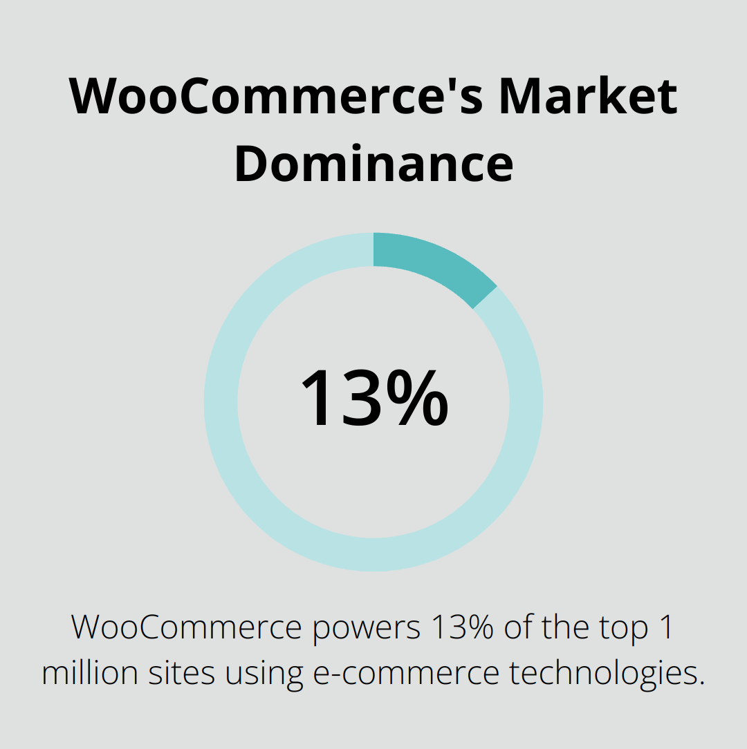 Pie chart showing WooCommerce powers 13% of top e-commerce sites - shopping cart plugins for wordpress