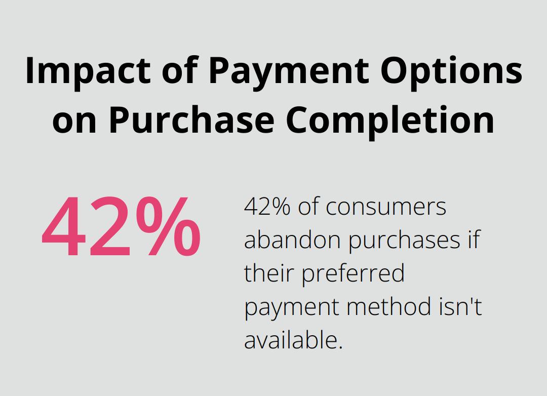 Chart illustrating 42% of consumers abandon purchases without preferred payment method