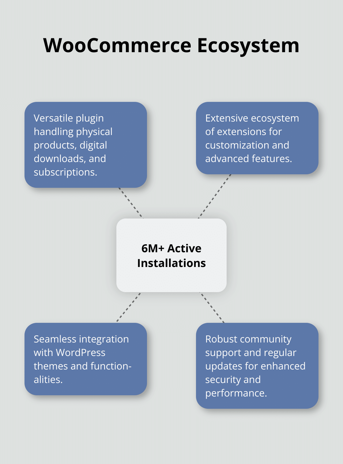 Hub and spoke diagram showing WooCommerce's 6 million active installations and key features - shopping cart plugins for wordpress