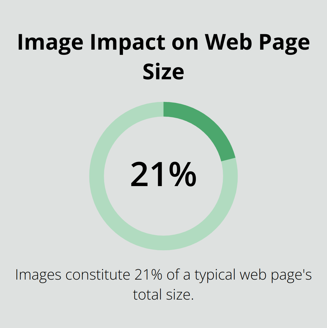 Chart showing images make up 21% of a typical web page's size - top 10 plugins for wordpress