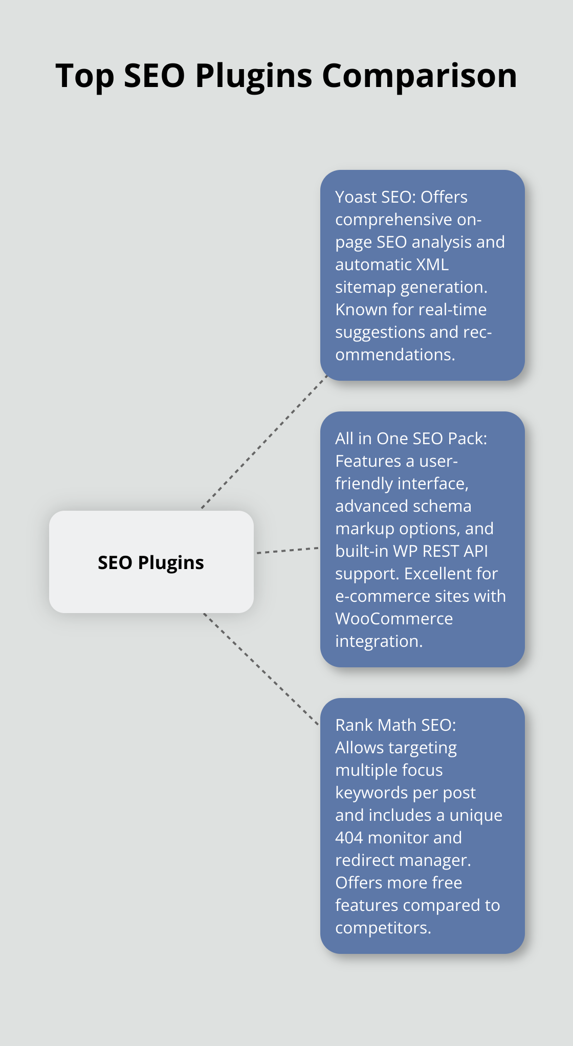 A hub-and-spoke chart comparing key features of Yoast SEO, All in One SEO Pack, and Rank Math SEO - top free wordpress plugins
