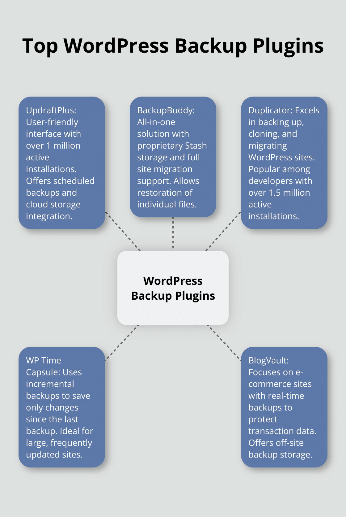 Hub and spoke chart showcasing key features of top WordPress backup plugins