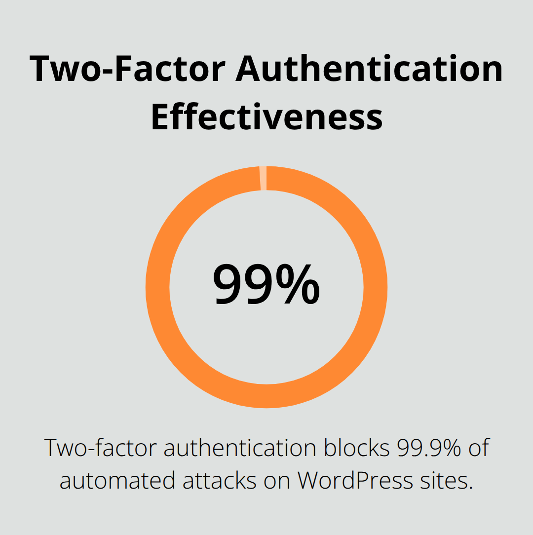 Chart showing that two-factor authentication blocks 99.9% of automated attacks on WordPress sites - top wordpress plugins 2025