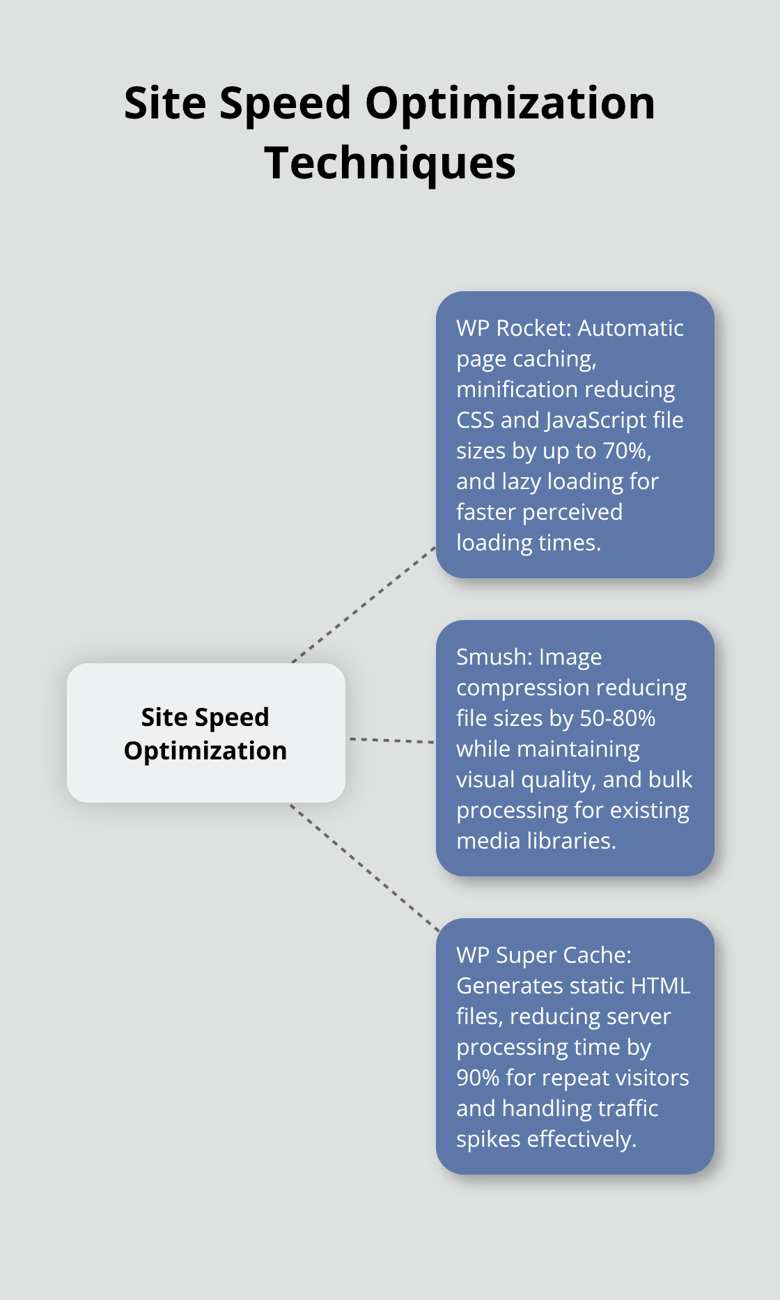 Hub and spoke chart showing key site speed optimization techniques used by top WordPress performance plugins - top wordpress plugins 2025