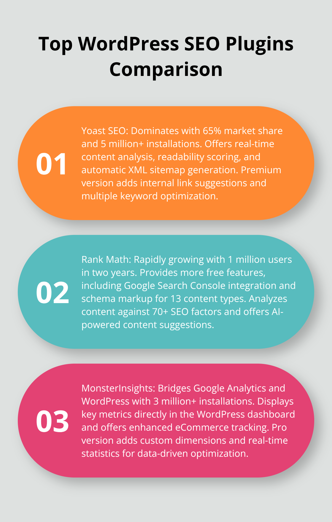 Ordered list chart comparing features of top WordPress SEO plugins: Yoast SEO, Rank Math, and MonsterInsights